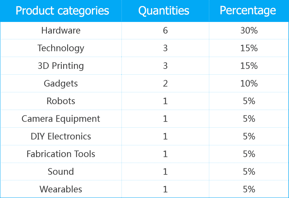 Kickstarter Best seller categories 2022