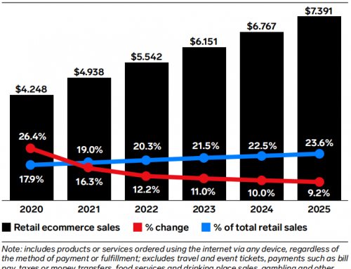 The Global E-commerce Market Trend in 2022